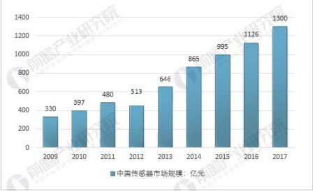 傳感器市場(chǎng)地位逐步凸顯 行業(yè)將迎來(lái)巨大發(fā)展空間-數(shù)據(jù)表